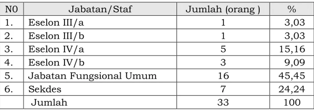 Tabel  diatas  menunjukkan  bahwa  pegawai  Kecamatan  Bojonggede  Kabupaten  Bogor  masih  ada  yang  belum  diangkat  menjadi  Pegawai  Negeri  yaitu  tenaga  Honorer  dan  Sukwan