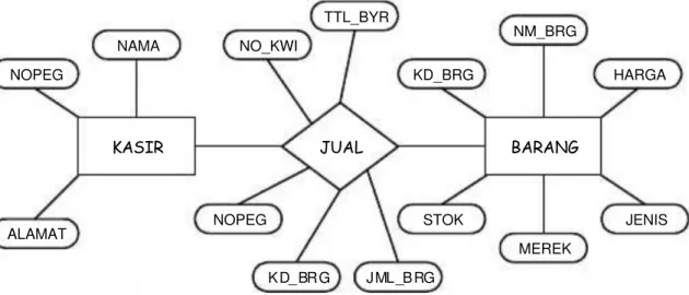 Gambar 7. Diagram E/R Kasus di Atas.