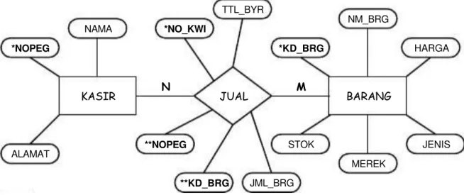 Gambar 12. Penulisan Kunci Atribut di Diagram E/R  Di master file ( entity   ) KASIR, kunci utamanya : NOPEG (nomor pegawai) Di master file ( entity   ) BARANG, kunci utamanya : KD_BRG (kode barang)