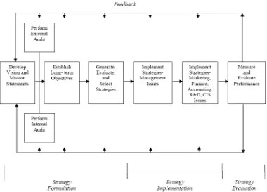 Gambar 2.1. Model Komprehensif Manajemen Strategis Sumber : David (2006) 