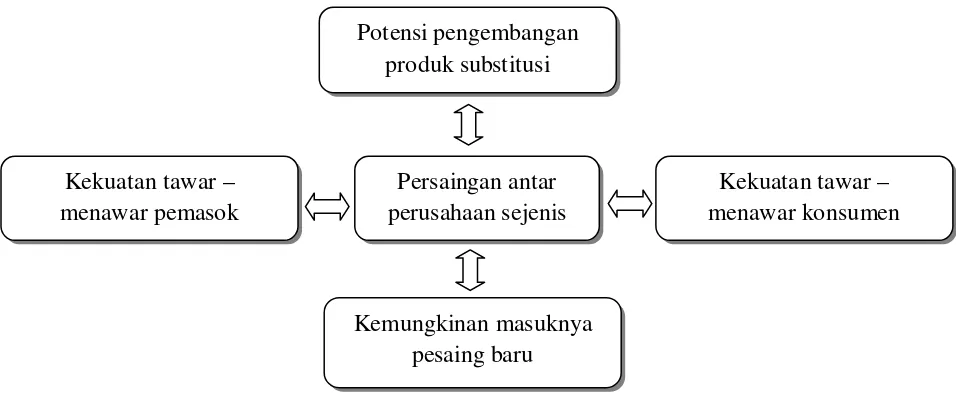 Gambar 2.2. Model lima kekuatan pesaing Sumber: David (2006) 