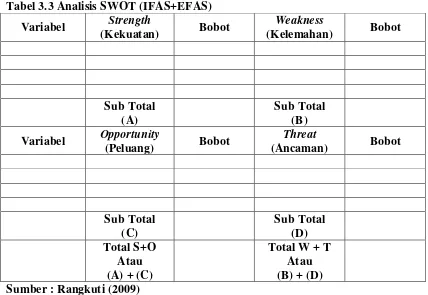 Tabel 3.3 Analisis SWOT (IFAS+EFAS) 