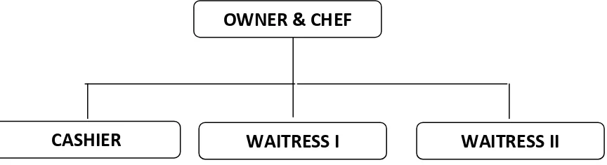 Gambar 4.1. Struktur Organisasi Restoran Sop Saudara 