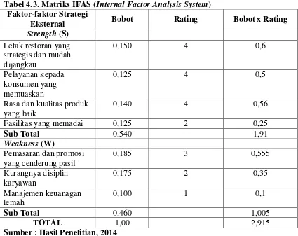 Tabel 4.3. Matriks IFAS (Internal Factor Analysis System) 