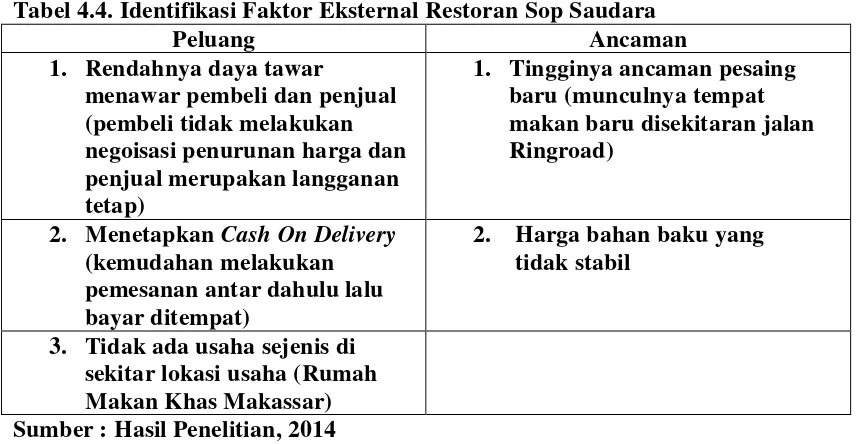Tabel 4.4. Identifikasi Faktor Eksternal Restoran Sop Saudara 
