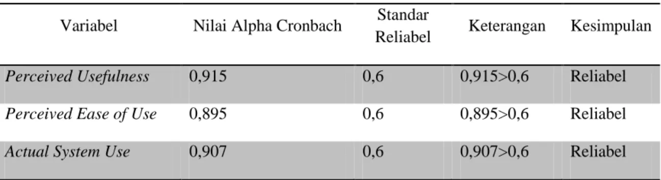Tabel 4.7   Uji Reliabilitas  Variabel  Nilai Alpha Cronbach  Standar 