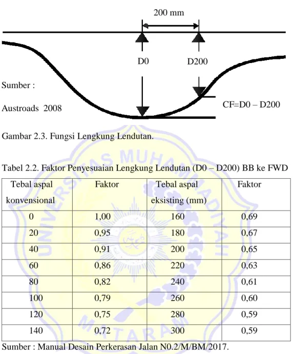 Tabel 2.2. Faktor Penyesuaian Lengkung Lendutan (D0 – D200) BB ke FWD    Tebal aspal    