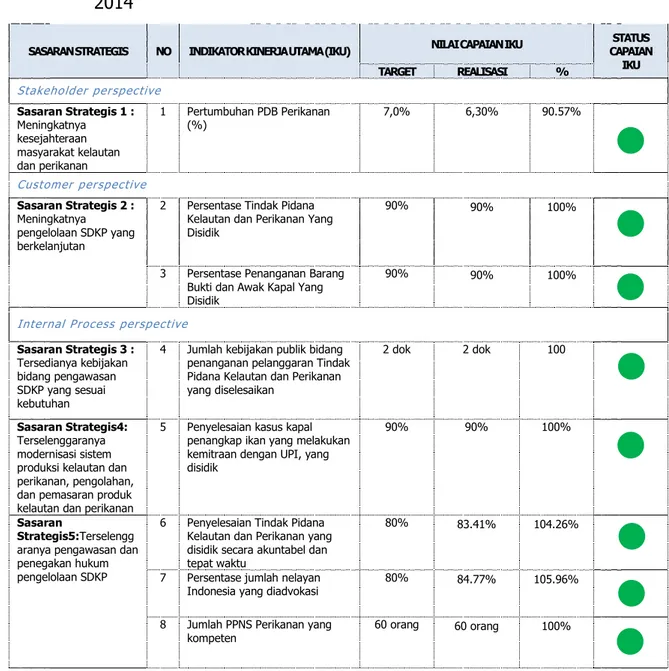 Tabel 3.1. Hasil  Pengukuran  Kinerja  Direktorat  Penanganan  Pelanggaran  Tahun  2014 