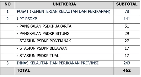 Tabel 3.6. Rekapitulasi  Jumlah  PPNS  Perikanan  Seluruh  Indonesia  Tahun 2014 