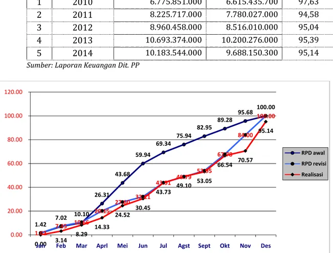 Tabel 3.14.   Realisasi  Anggaran  Direktorat  Penanganan  Pelanggaran  Tahun 2010 s/d 2014 