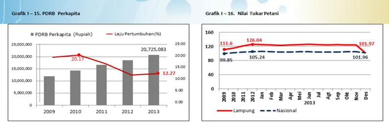 Grafik I – 17.  Upah Minimum Provinsi (Rupiah) Grafik I – 18.  Inflasi Kota Bandar Lampung dan Nasional (%)