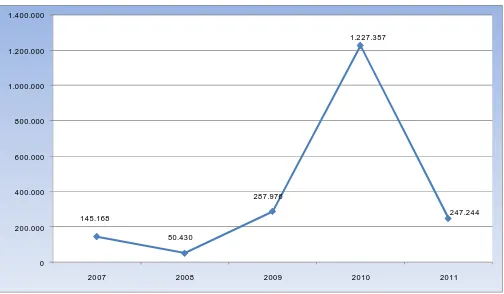 GRAFIK 2.1 NILAI INVESTASI PMDN PETERNAKAN 2007-2011 (Rp Juta) 