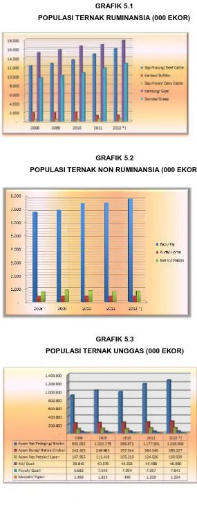 GRAFIK 5.1 POPULASI TERNAK RUMINANSIA (000 EKOR) 