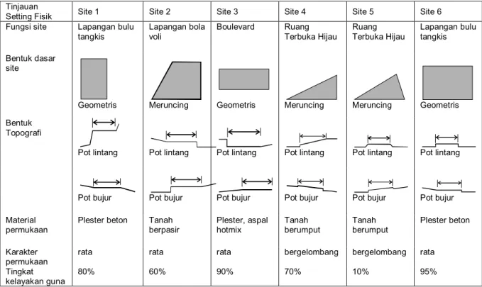 Gambar 6 Kodisi fisik site 