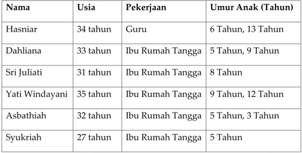 Tabel 3.1 Daftar Nama informan 