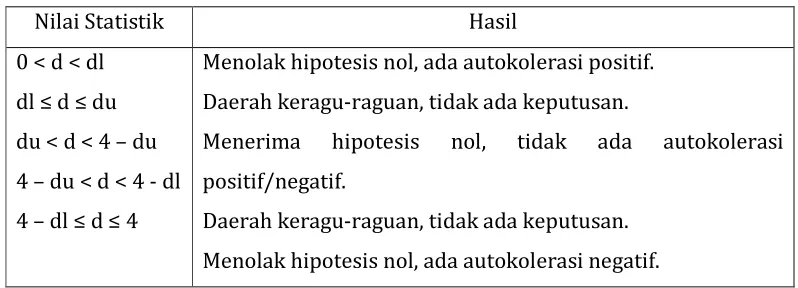 Tabel 1. Uji Statistik Durbin Watson 