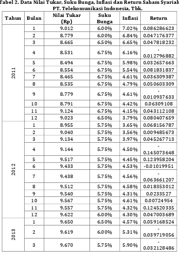 Tabel 2. Data Nilai Tukar, Suku Bunga, Inflasi dan Return Saham Syariah PT. Telekomunikasi Indonesia, Tbk