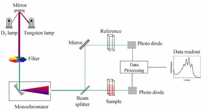 Gambar 2.1.Diagram komponen perangkat dasar spektrofotometri ultraviolet. 