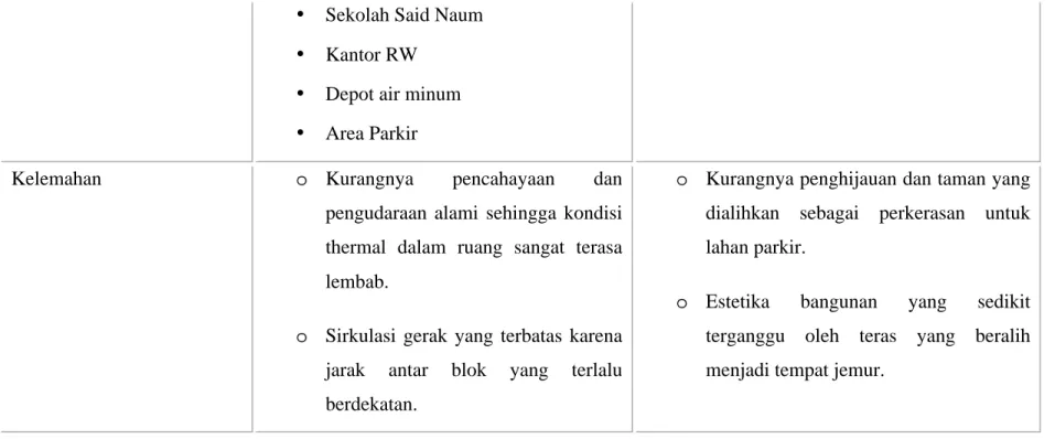 Tabel 3: Studi Banding Rumah Susun 