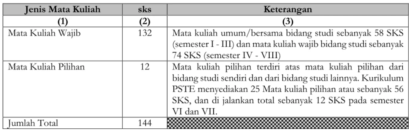 Tabel 5.3  Jumlah SKS PS (minimum untuk kelulusan) 