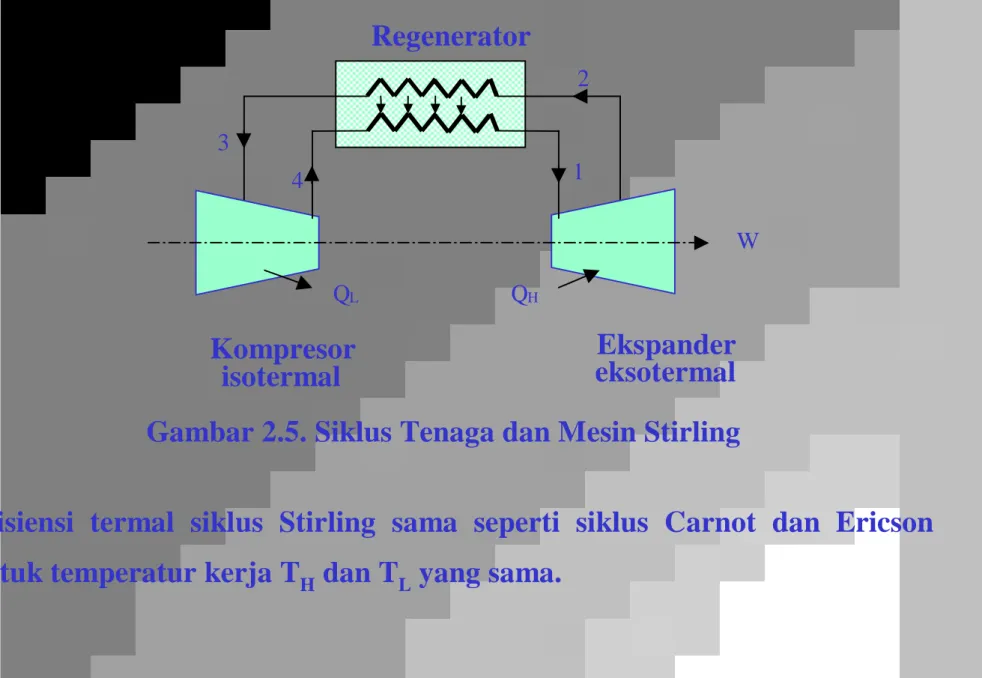 Gambar 2.5. Siklus Tenaga dan Mesin Stirling