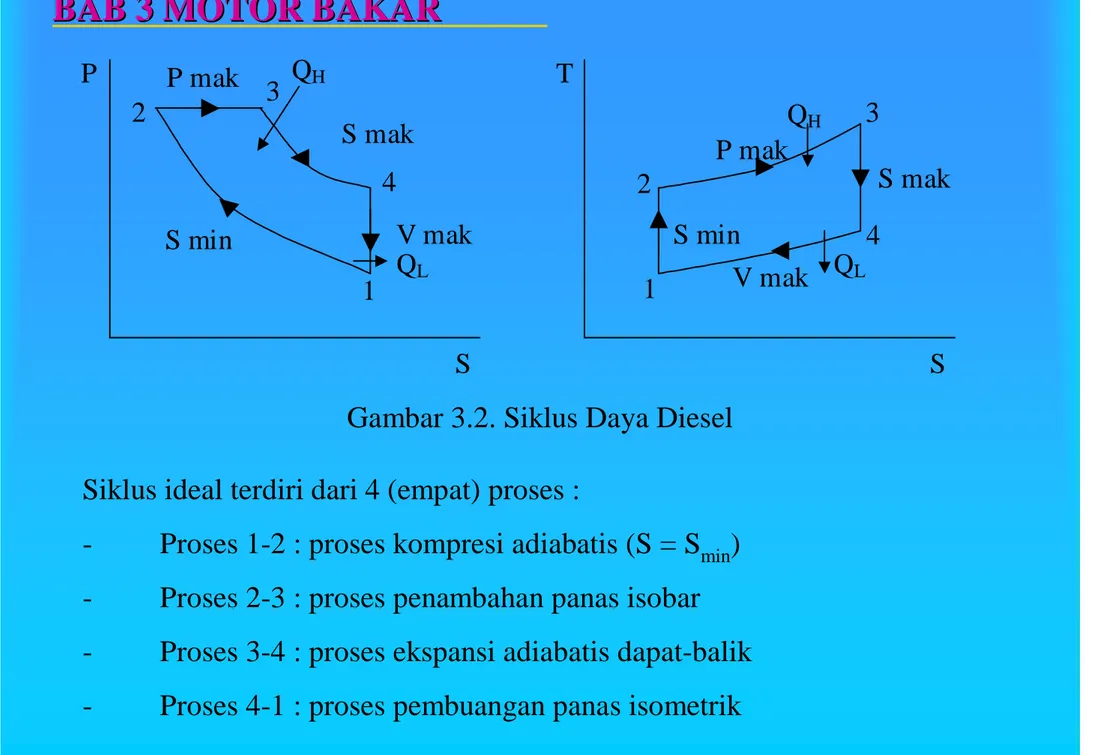 Gambar 3.2. Siklus Daya Diesel Siklus ideal terdiri dari 4 (empat) proses :