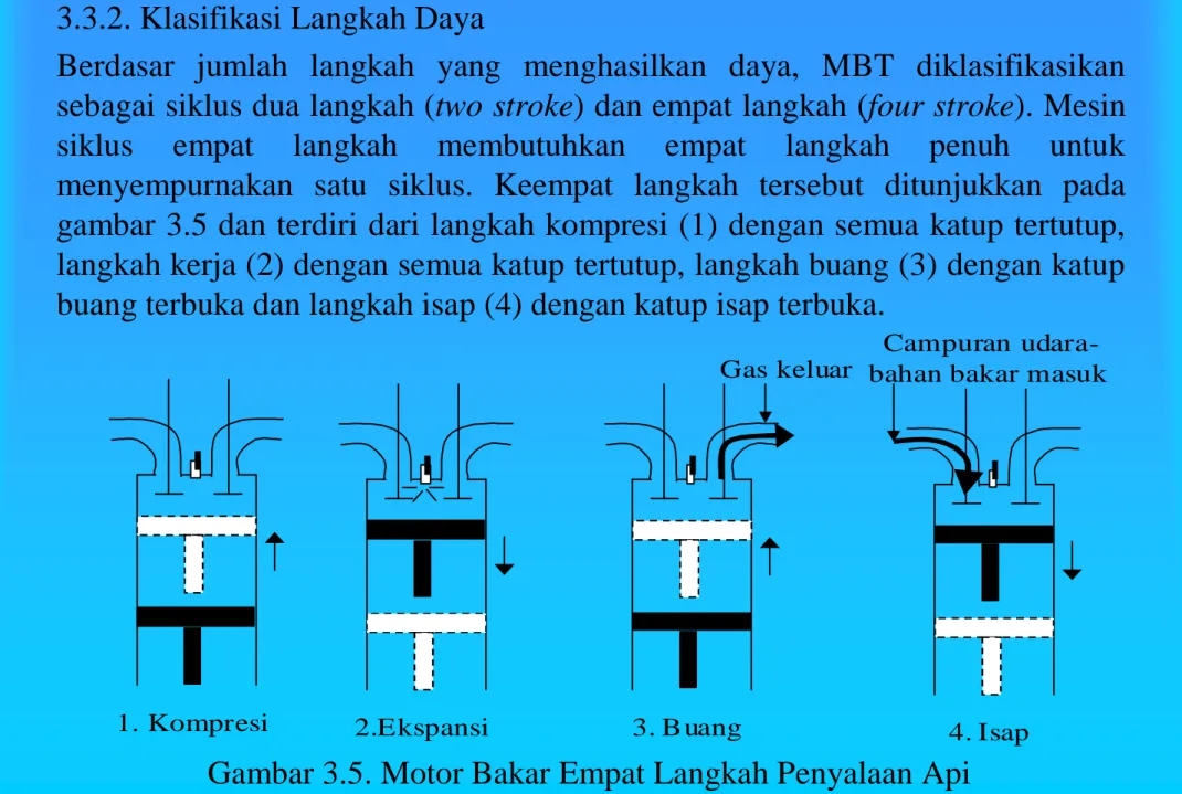 Gambar 3.5. Motor Bakar Empat Langkah Penyalaan Api