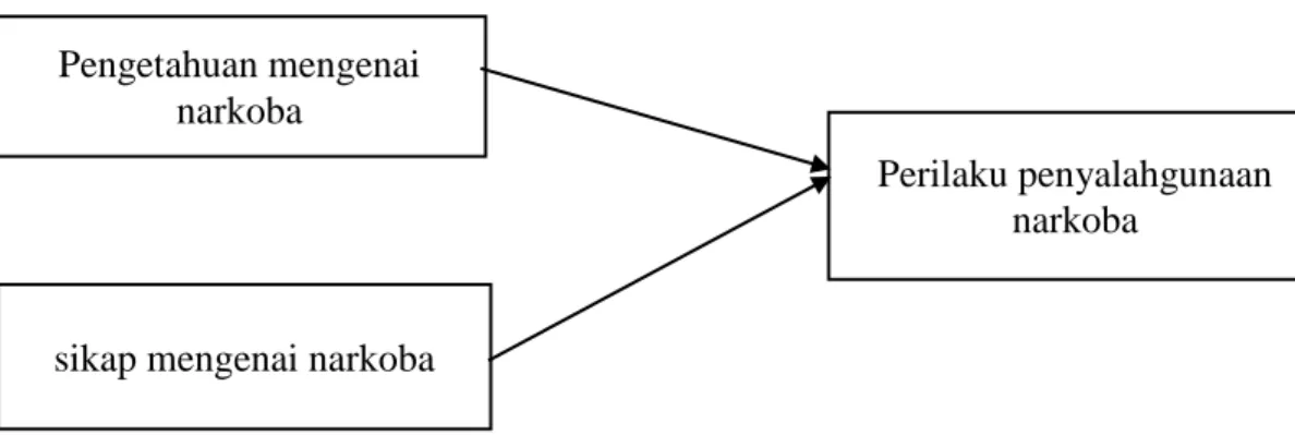 Gambar 2.2. Kerangka Konsep 