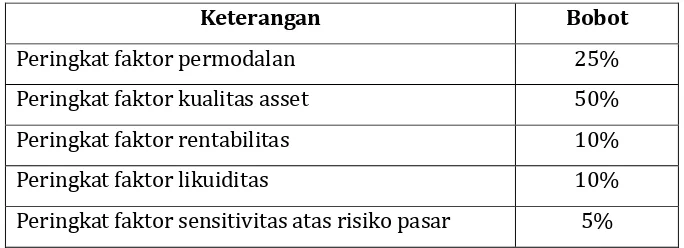 Tabel 2.1 Matriks Bobot Penilaian Faktor Keuangan 