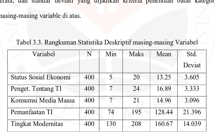 Tabel 3.3. Rangkuman Statistika Deskriptif masing-masing Variabel 