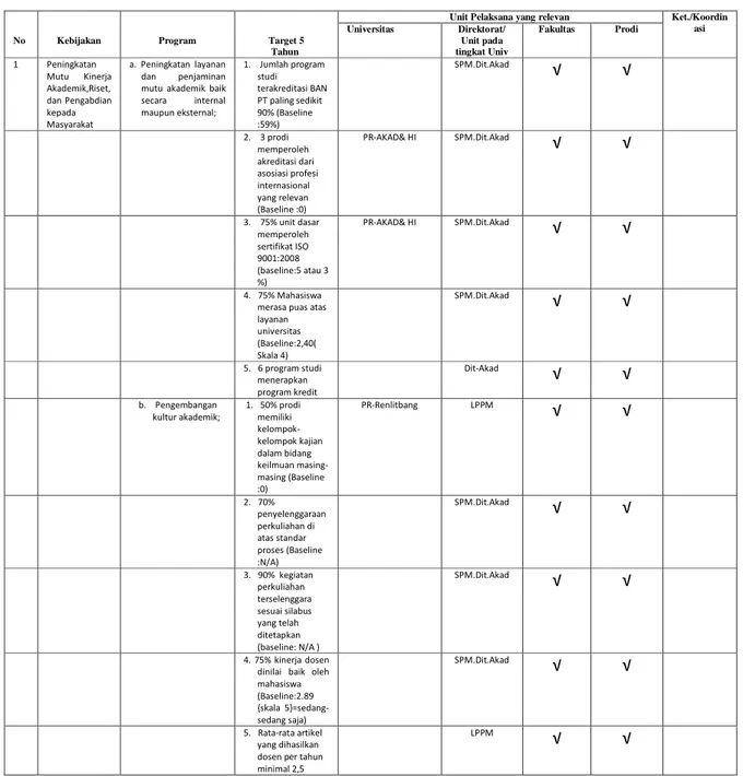 Tabel 5.1 Unit Pelaksana yang Relevan dengan program-program Renstra 
