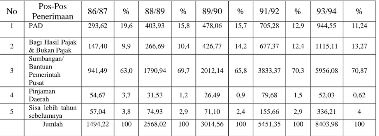 Tabel 1. Penerimaan Daerah Tingkat II Seluruh Indonesia 1986/87-1993/94   (dalam milyar rupiah) 
