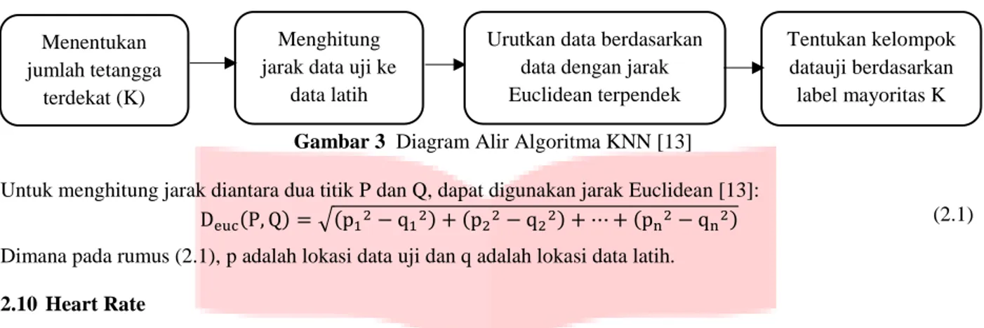 Gambar 3  Diagram Alir Algoritma KNN [13] 