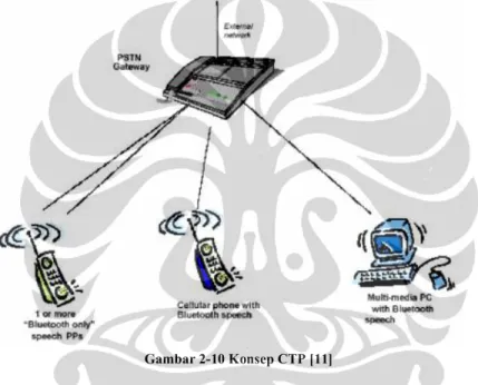 Gambar 2-10 Konsep CTP [11]