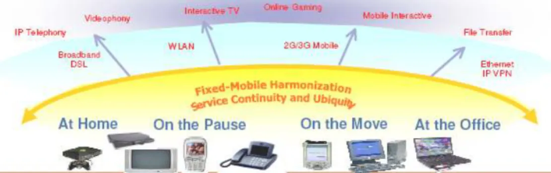 Gambar 2-4 Konsep four any (anytime, anynetwork, any device, anywhere) [11]