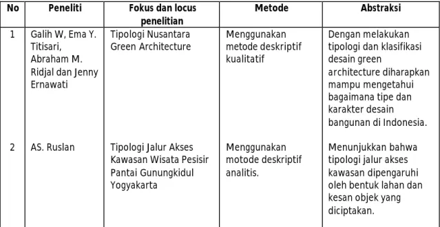 Tabel 1 : Keaslian penulisan  No  Peneliti  Fokus dan locus 