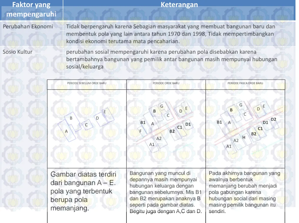 Gambar diatas terdiri  dari bangunan A – E. 