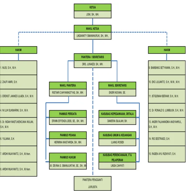Gambar Struktur Organisasi pada Pengadilan Negeri Cibinong   sampai dengan 30 Desember 2015 
