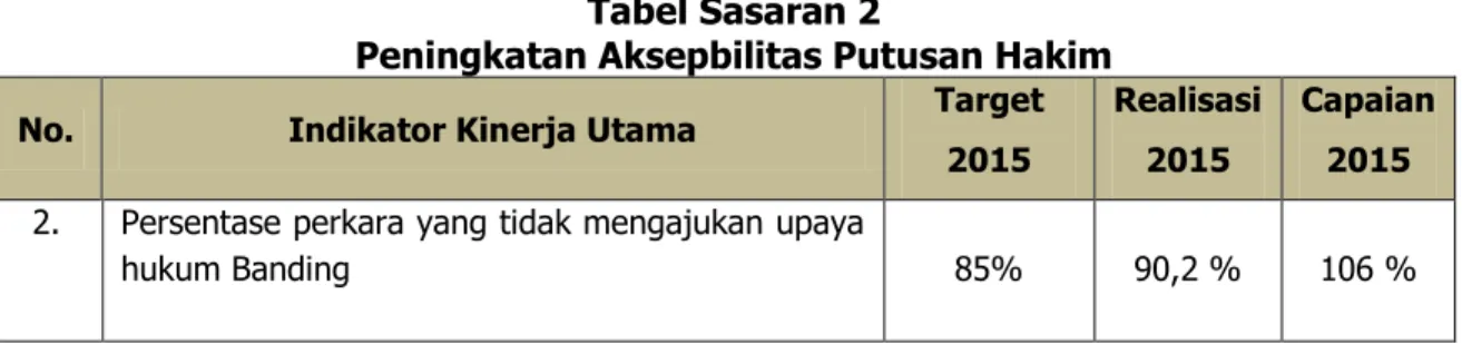 Tabel Sasaran 2 