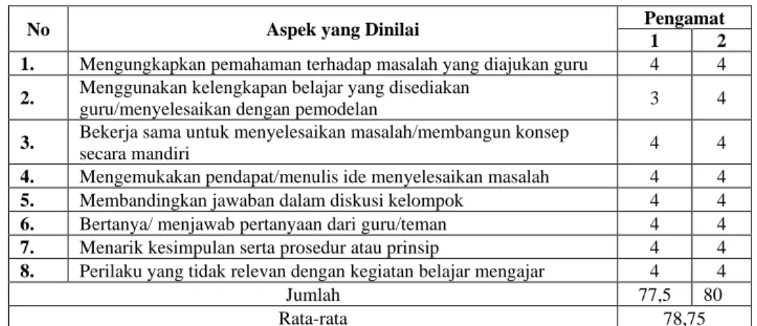 Tabel 8 Hasil analisis data aktifitas siswa 