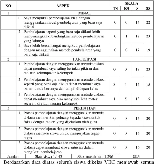 Tabel 10 Hasil Respon Siswa  