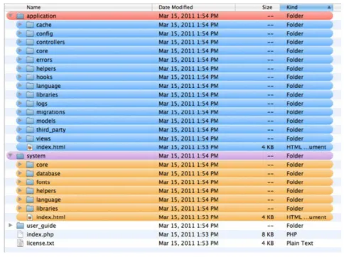 Gambar 2. CI directory system 