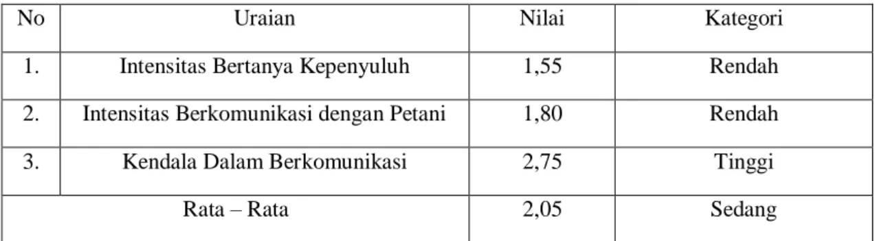 Tabel 1 Komunikasi individu di Desa Sanglepongan, Kecamatan  Curio. 