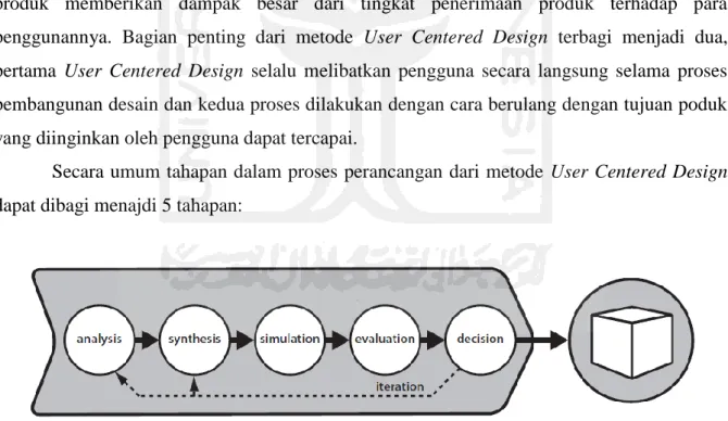 Gambar 2. 1 Tahapan Perancangan Metode User Centered Design 