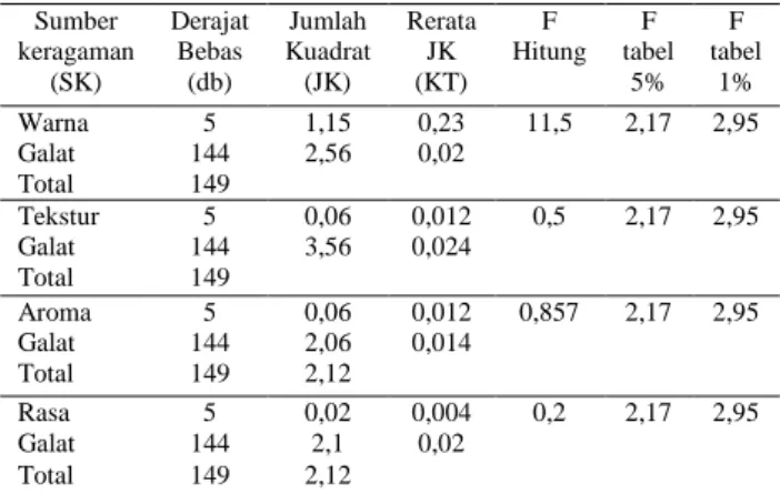Tabel 2. Hasil analisis sidik ragam pengaruh organoleptik sampel  terhadap tingkat kesukaan konsumen