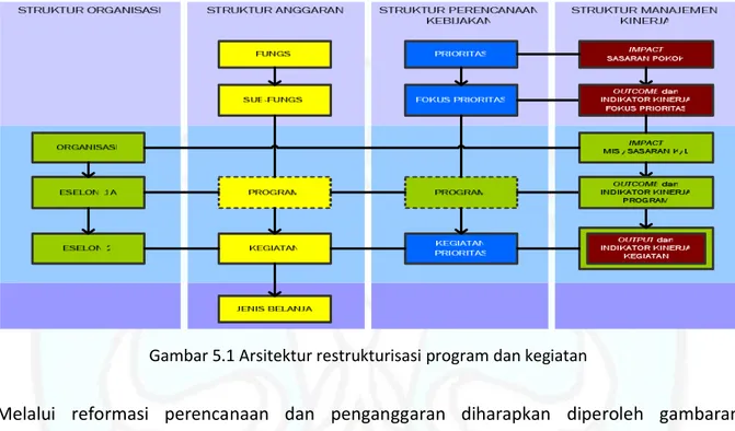 Gambar 5.1 Arsitektur restrukturisasi program dan kegiatan 