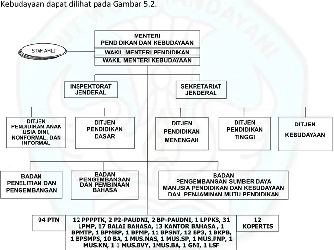 Gambar 5.2 Struktur Organisasi Kemdikbud sesuai dengan Perpres 77 Tahun 2011 