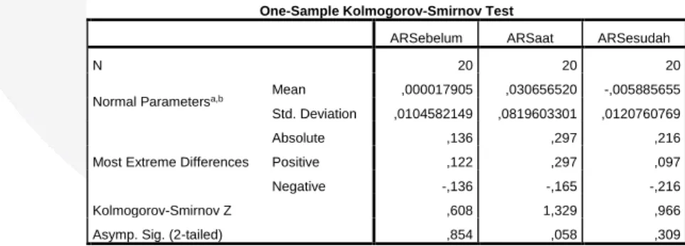 Tabel 4.3 Uji Normalitas Data One-Sample Kolmogorov Smirnov Test rata-rata Abnormal Return saham perusahaan yang  melakukan Stock Split di BEI Sebelum, Saat dan Sesudah Pengumuman Tahun 2017 