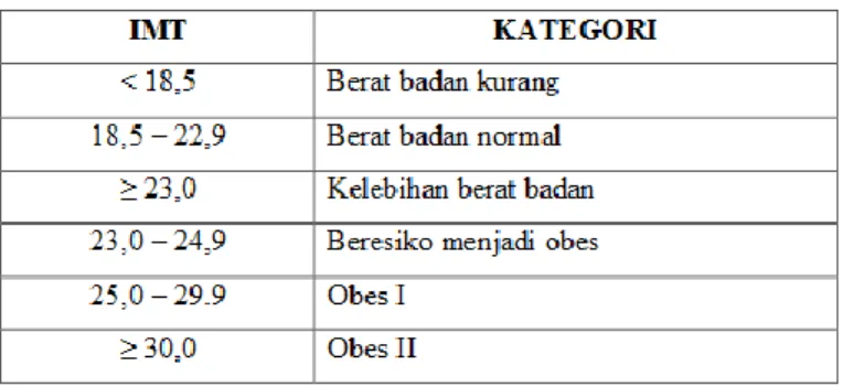 Tabel 3.1 Body Mass Index (BMI) 