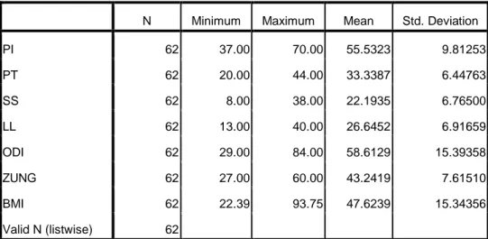Tabel 4.1. Hasil pengukuran pelvic parameters 